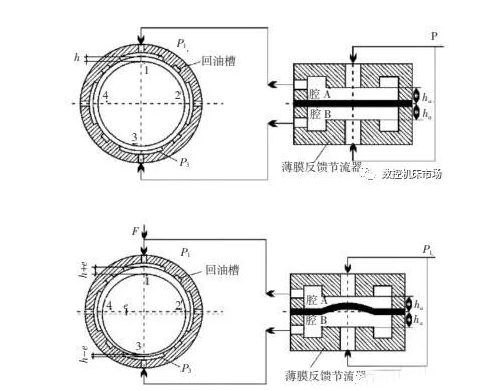 圖 2 靜壓軸承動作原理.png